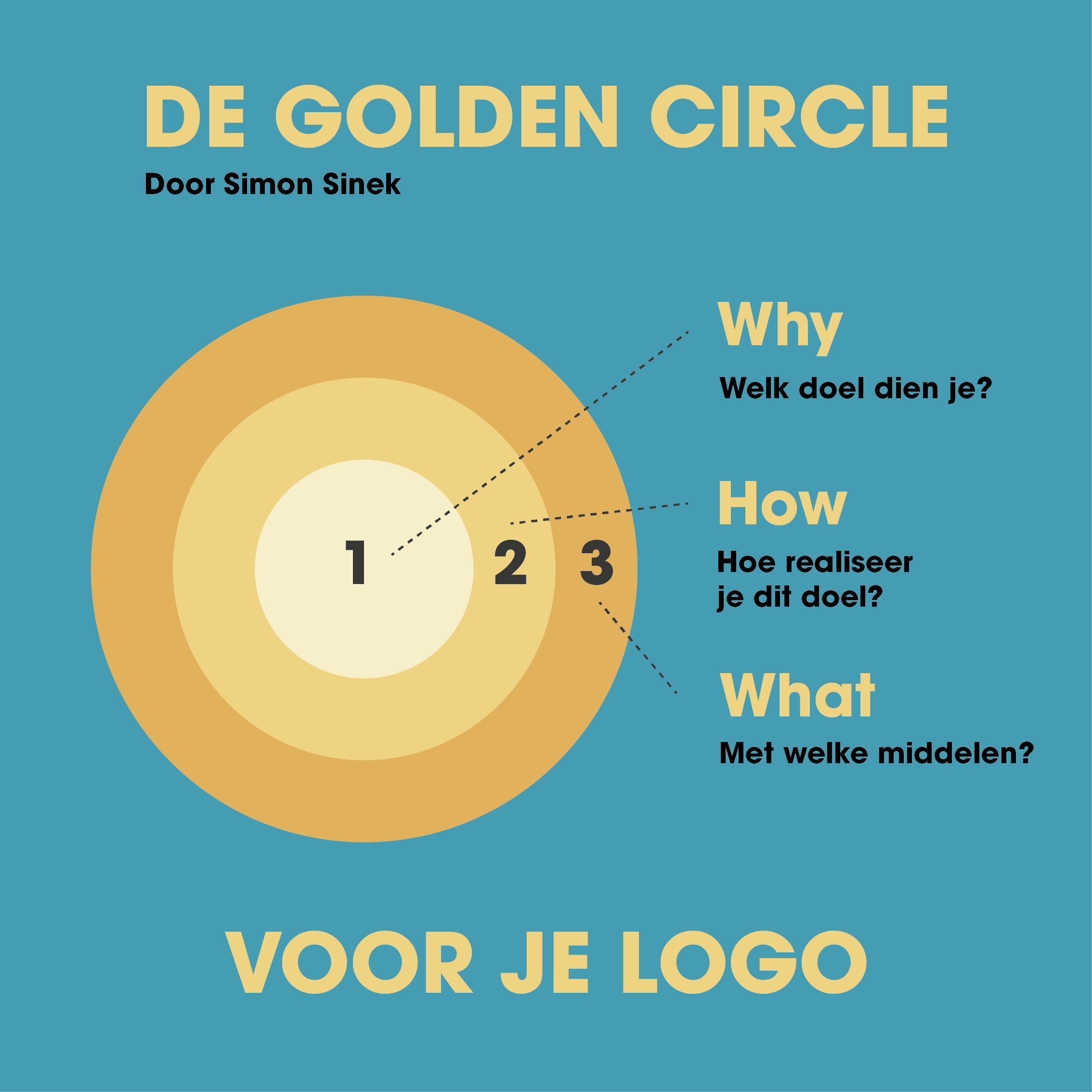 Golden Circle Simon Sinek Logo Blog Why How What